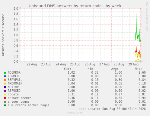 Unbound DNS answers by return code
