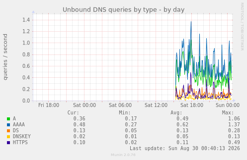 Unbound DNS queries by type