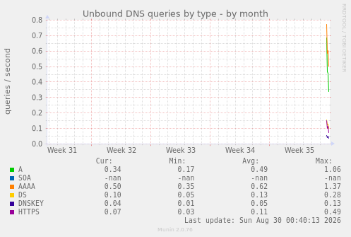 Unbound DNS queries by type