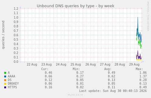 Unbound DNS queries by type