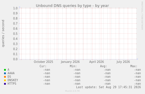 Unbound DNS queries by type