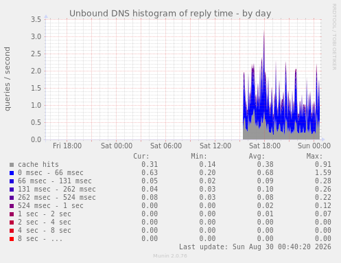 Unbound DNS histogram of reply time