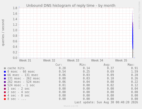 Unbound DNS histogram of reply time