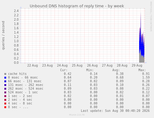 Unbound DNS histogram of reply time
