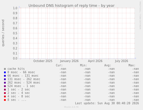 Unbound DNS histogram of reply time