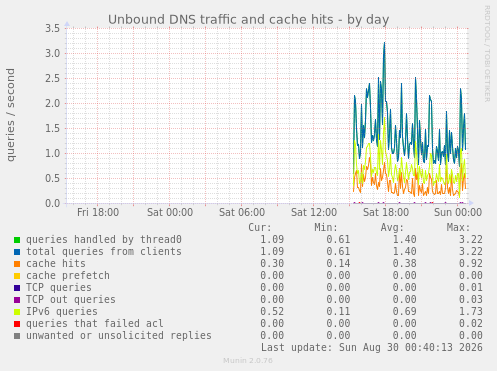Unbound DNS traffic and cache hits