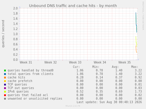 Unbound DNS traffic and cache hits
