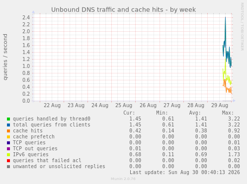 Unbound DNS traffic and cache hits
