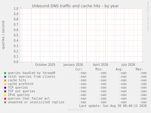 Unbound DNS traffic and cache hits