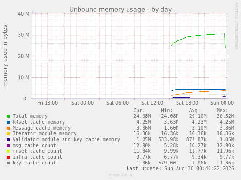 Unbound memory usage