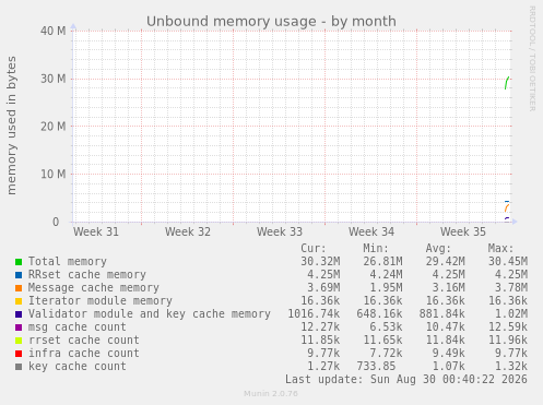 Unbound memory usage