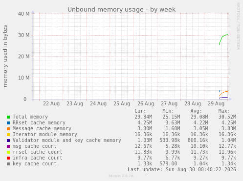 Unbound memory usage