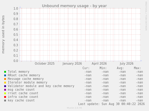 Unbound memory usage