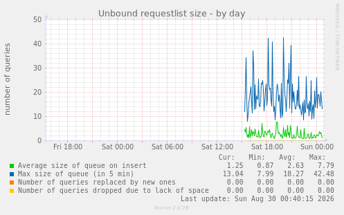 Unbound requestlist size
