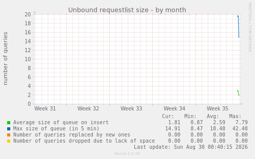 Unbound requestlist size
