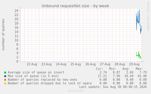 Unbound requestlist size