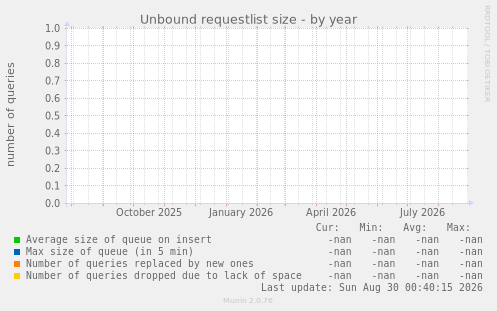 Unbound requestlist size