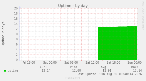 Uptime