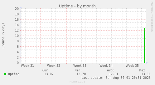 Uptime