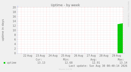 Uptime