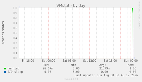 VMstat