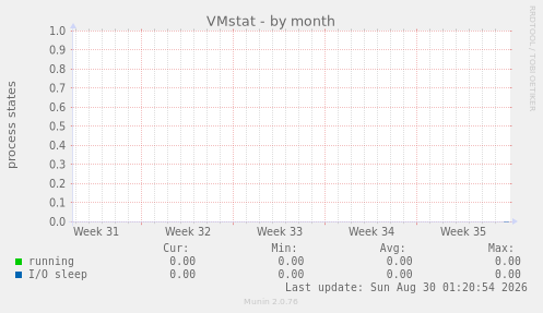 VMstat