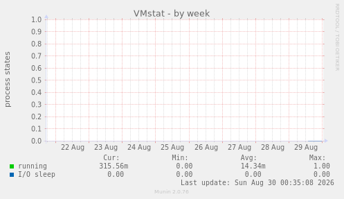 VMstat