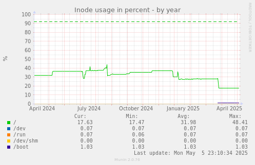 Inode usage in percent