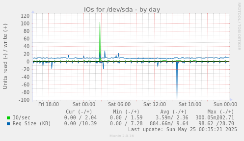 IOs for /dev/sda