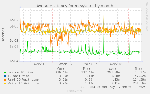 Average latency for /dev/sda