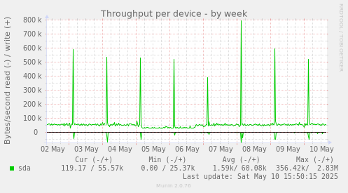 Throughput per device