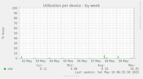 Utilization per device