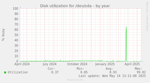 Disk utilization for /dev/sda