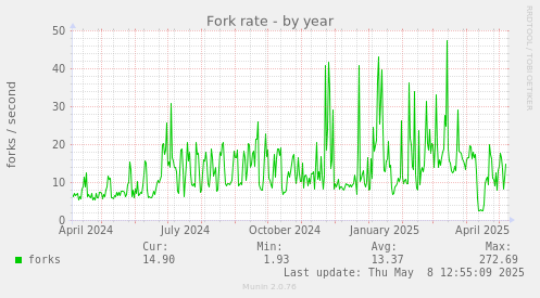 Fork rate