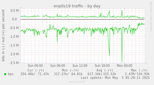 enp0s19 traffic