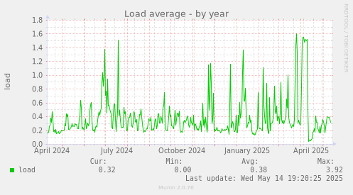 Load average
