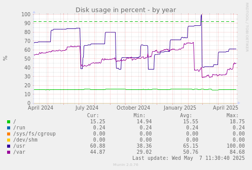 Disk usage in percent