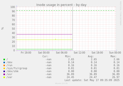 Inode usage in percent