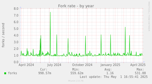 Fork rate
