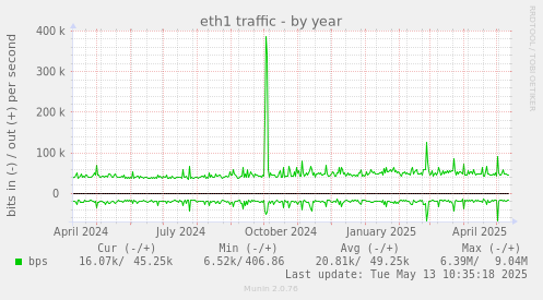 eth1 traffic