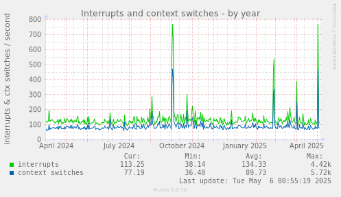 Interrupts and context switches