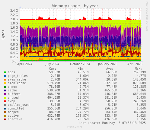 Memory usage