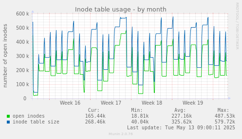 Inode table usage
