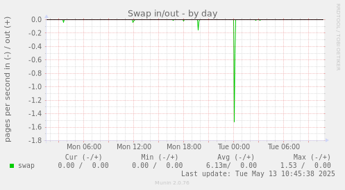 Swap in/out