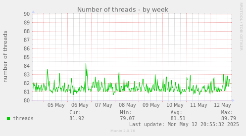 Number of threads