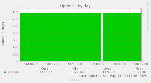 Uptime