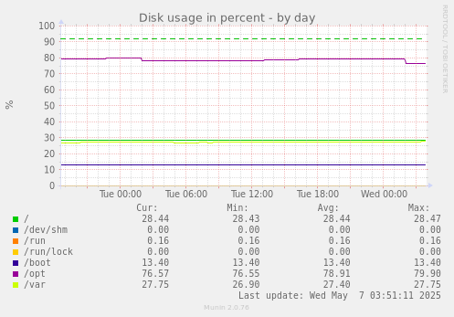 Disk usage in percent
