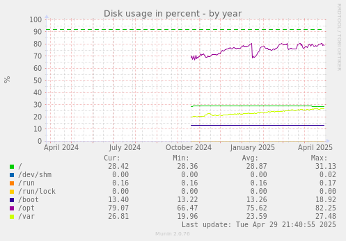 Disk usage in percent