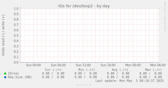 IOs for /dev/loop2