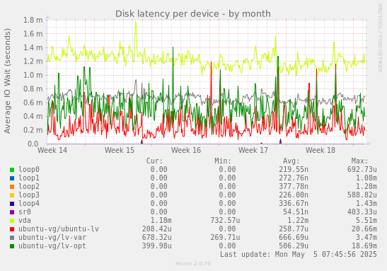 Disk latency per device